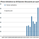 The launch of the iPhone 5 boosted Verizon sales of iPhones by 44%.